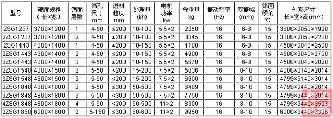 水洗砂直線振動篩技術參數